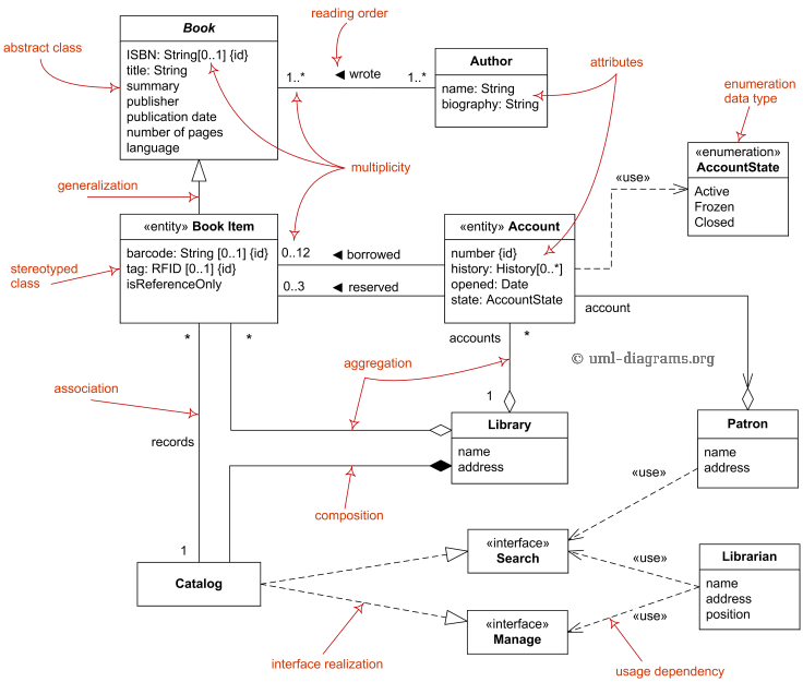 an overview of a good class diagram with arrows indicating certain notations